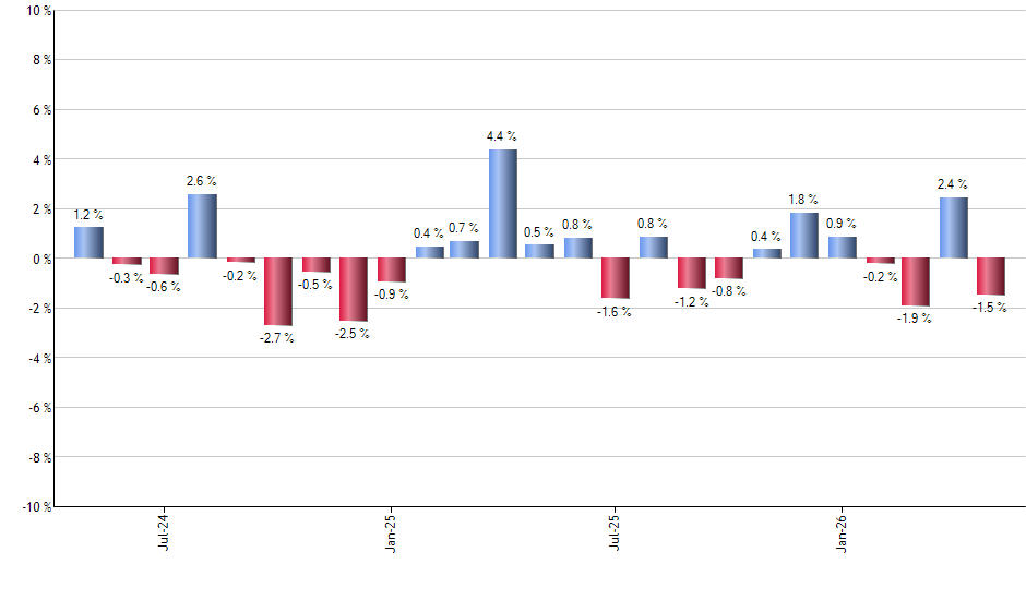 VEEV monthly returns chart