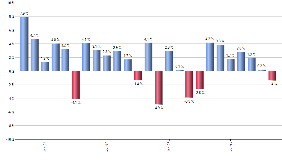 ROKU monthly returns chart