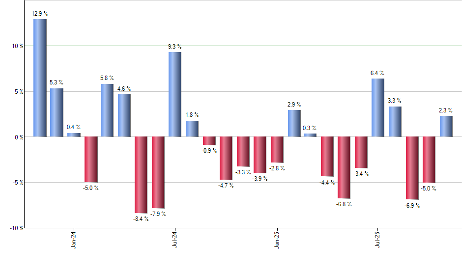 AXP monthly returns chart