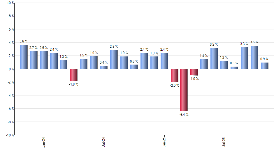 QTEC monthly returns chart