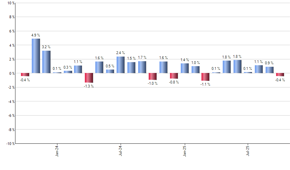 DIVI monthly returns chart