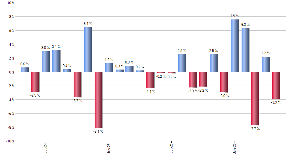 TOLL monthly returns chart