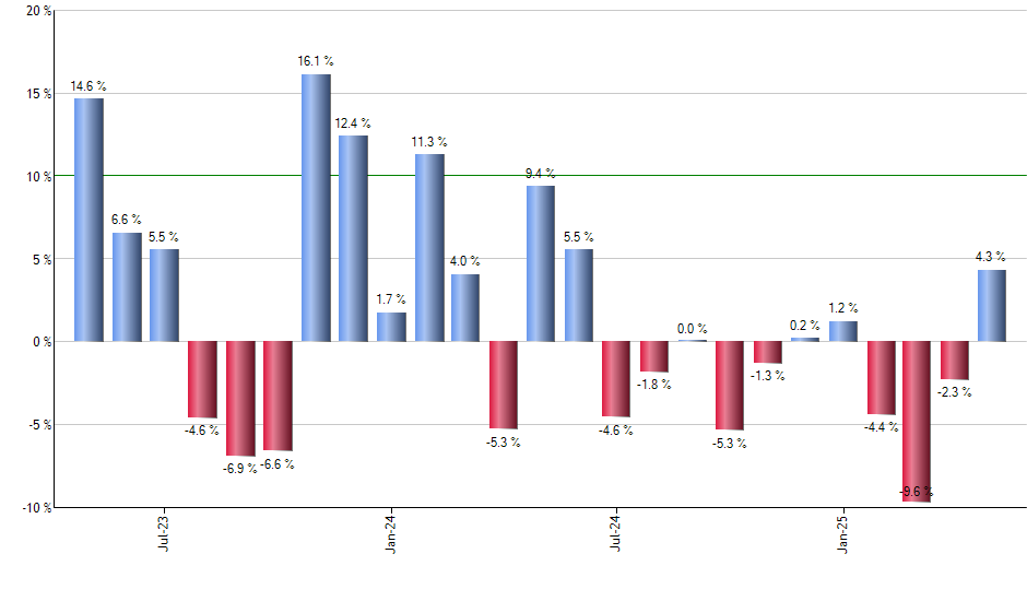 HDV monthly returns chart