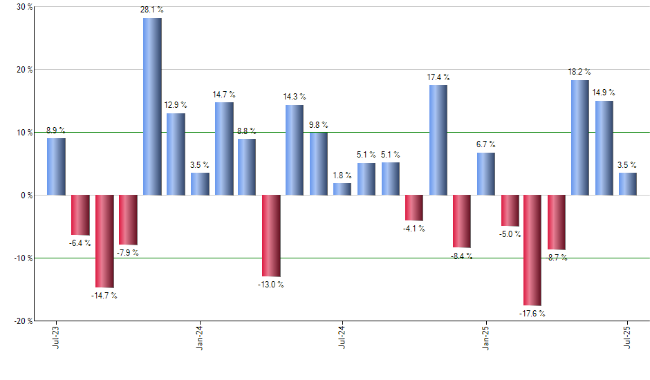 HYLS monthly returns chart