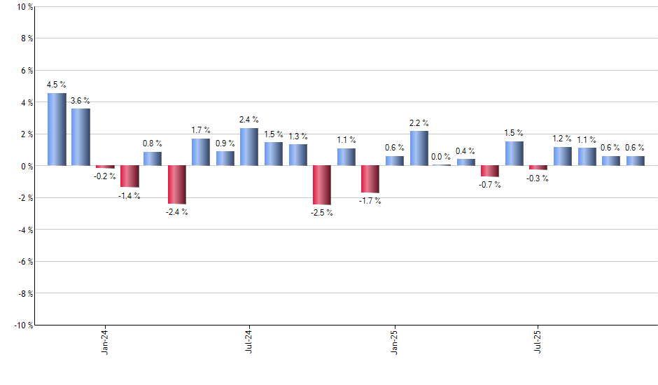 EWZ monthly returns chart