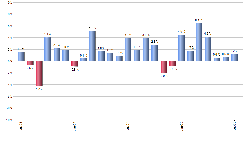 IEUR monthly returns chart