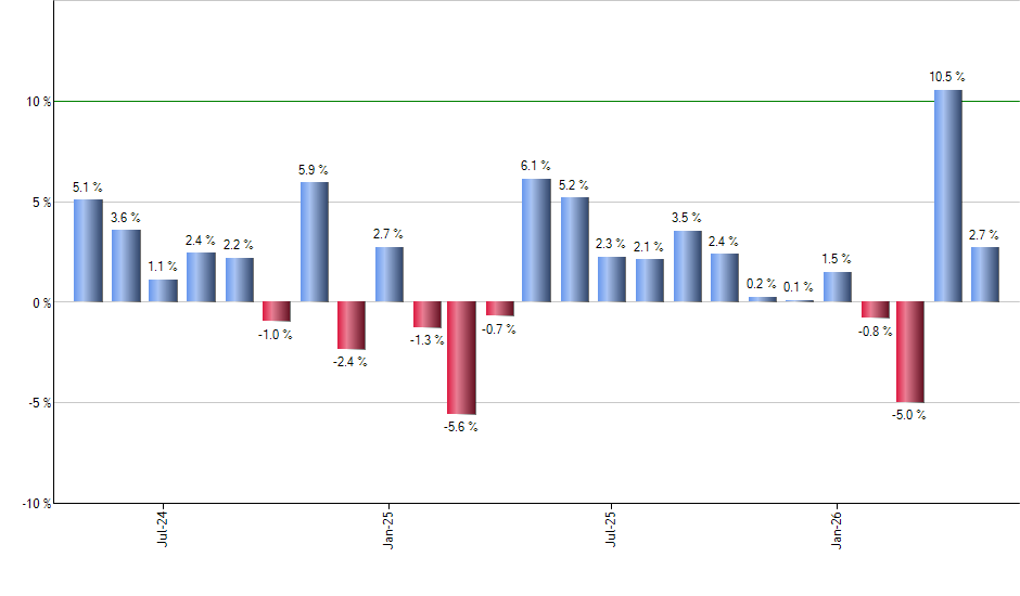 AMZN monthly returns chart