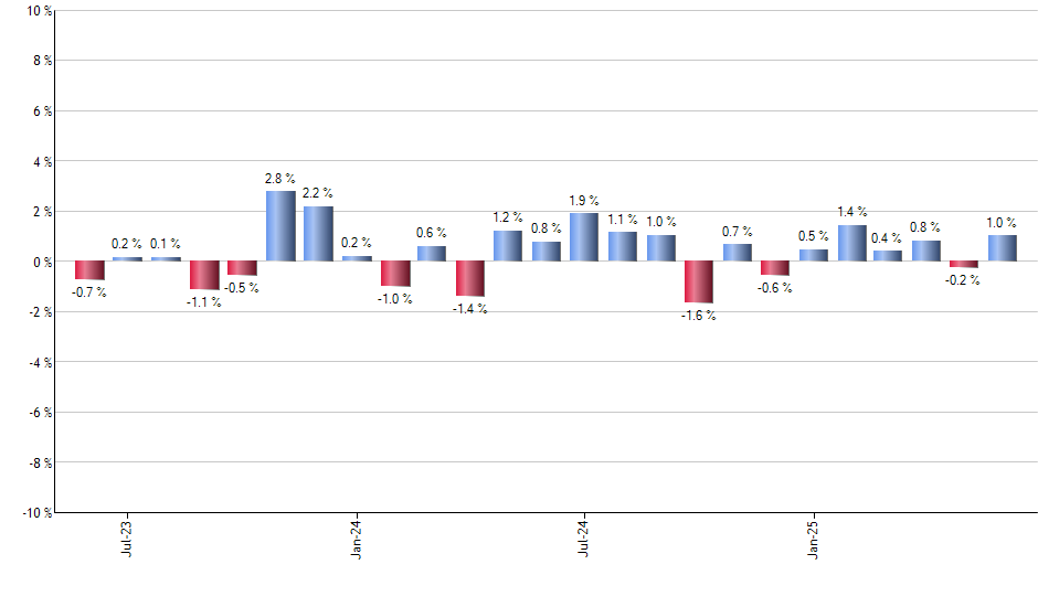 PXF monthly returns chart