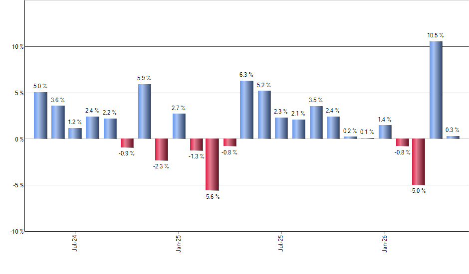 FTSL monthly returns chart