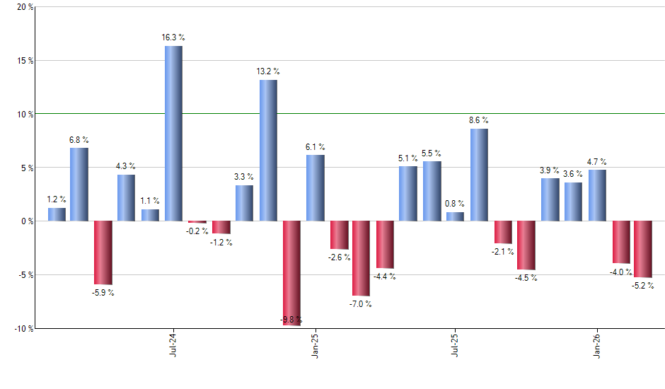 GOOGL monthly returns chart