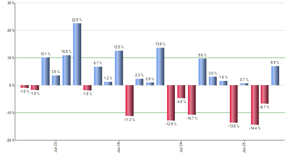 JWN monthly returns chart