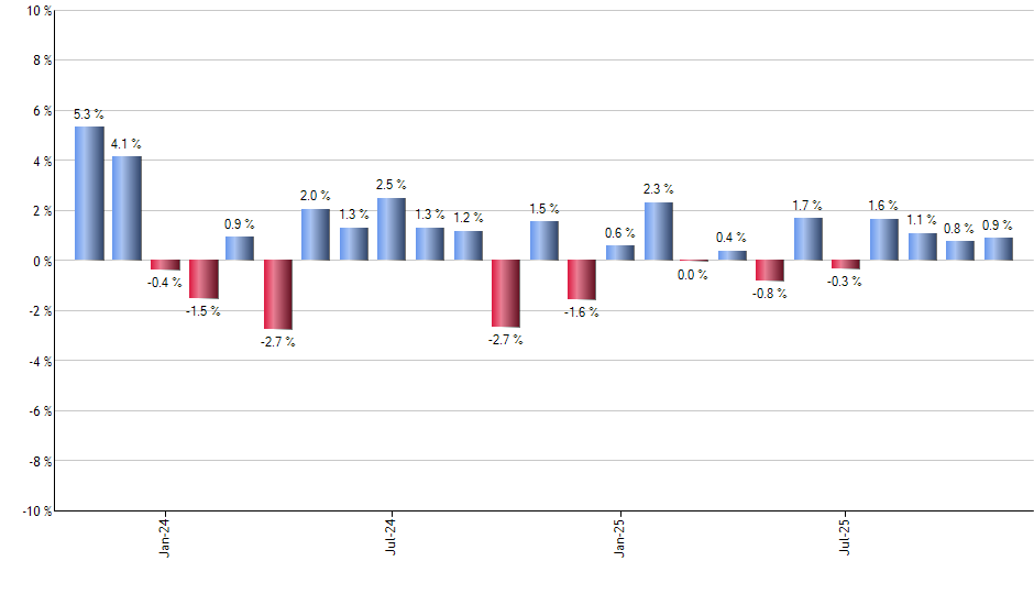 VDE monthly returns chart