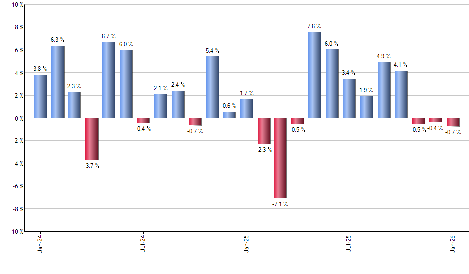 SUSA monthly returns chart