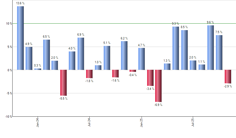 FCOM monthly returns chart