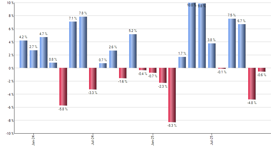 LYFT monthly returns chart