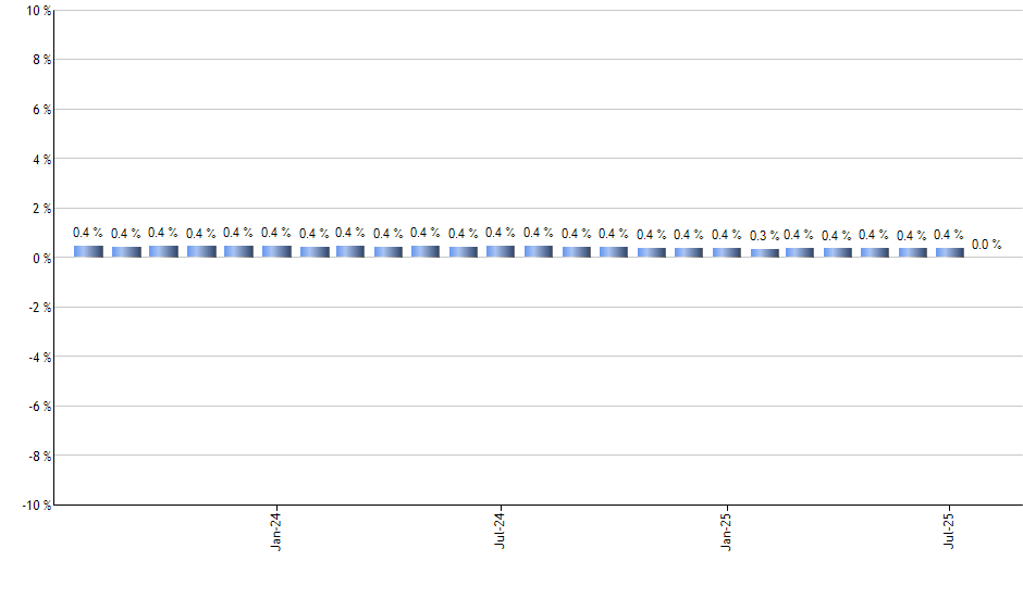AOA monthly returns chart