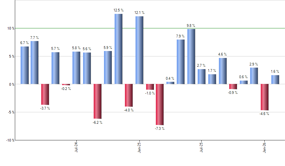 SHW monthly returns chart