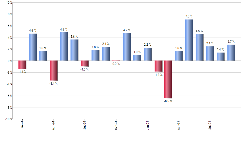 PRNT monthly returns chart