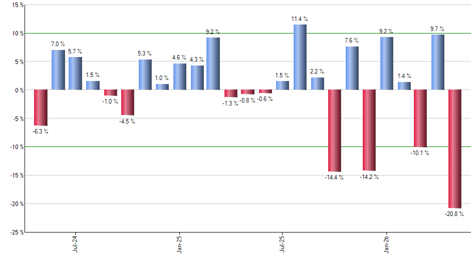 PEP monthly returns chart