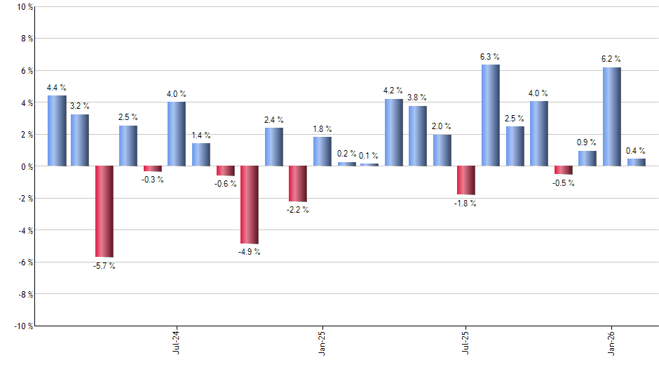 NLR monthly returns chart