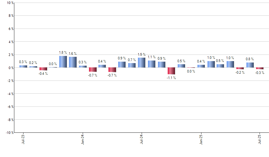 VTV monthly returns chart