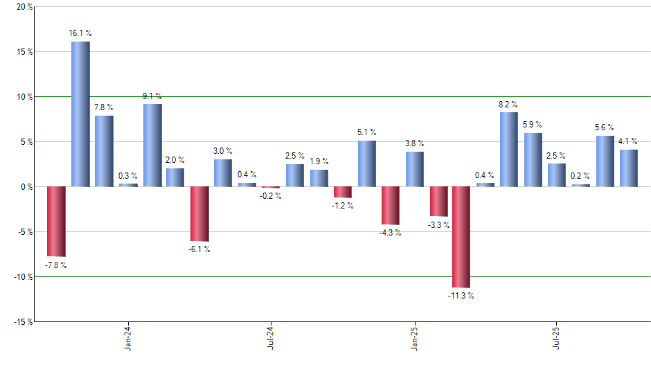 XNTK monthly returns chart