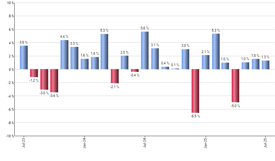 AADR monthly returns chart