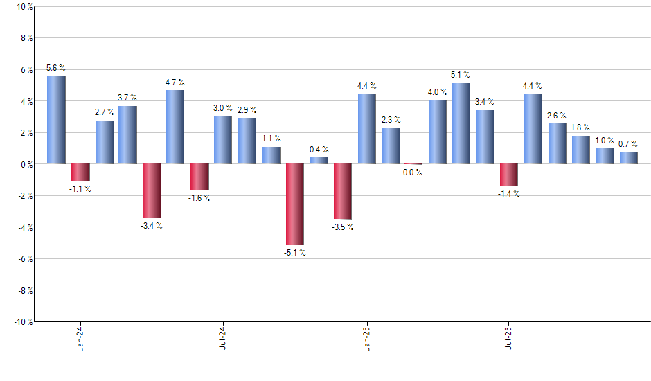 EEMV monthly returns chart