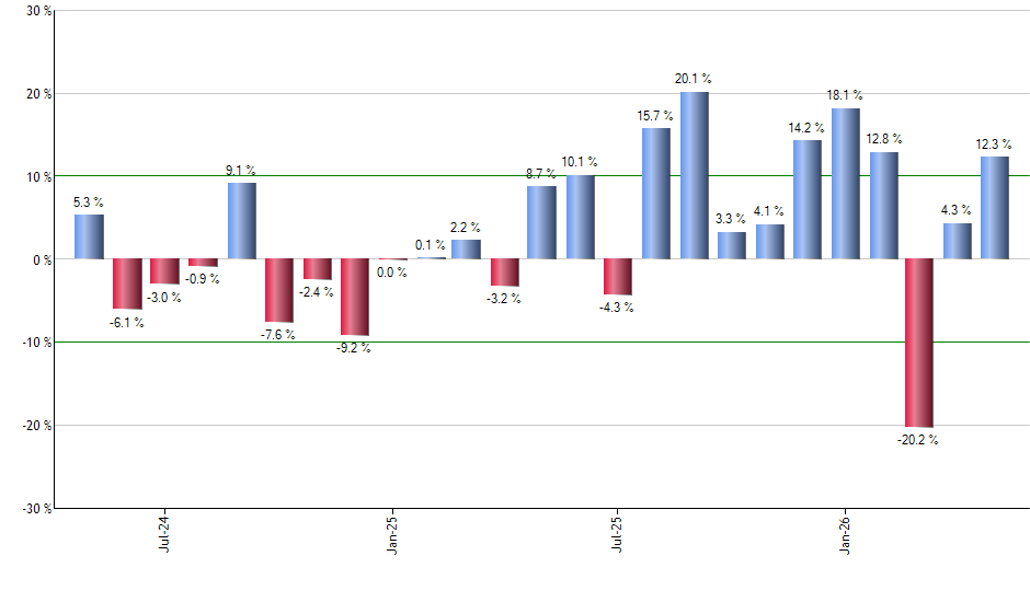 SJNK monthly returns chart