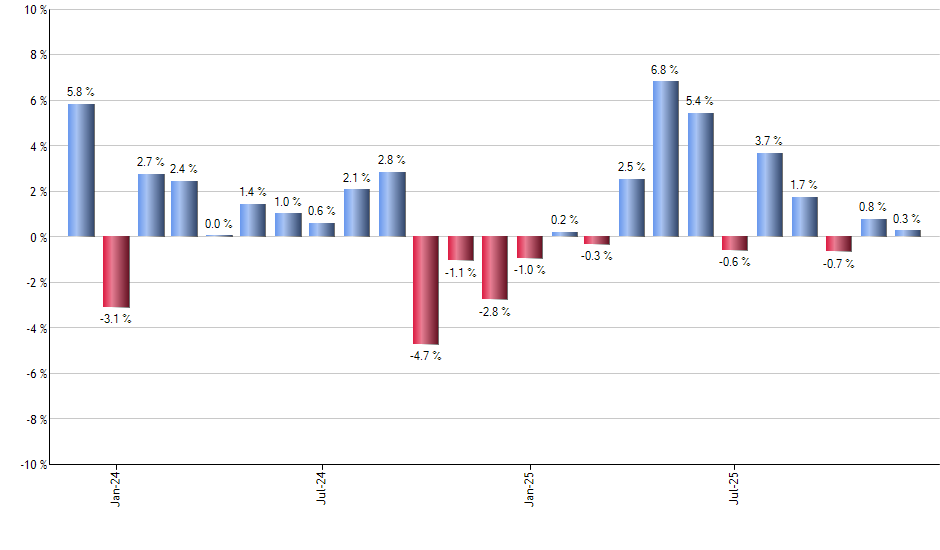 MDYV monthly returns chart
