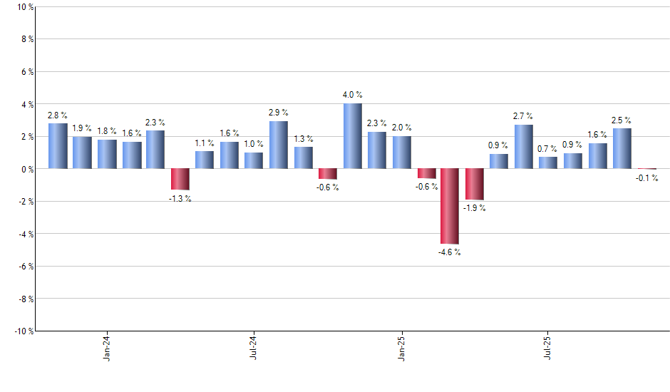 SDVY monthly returns chart