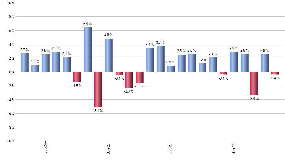 FVC monthly returns chart