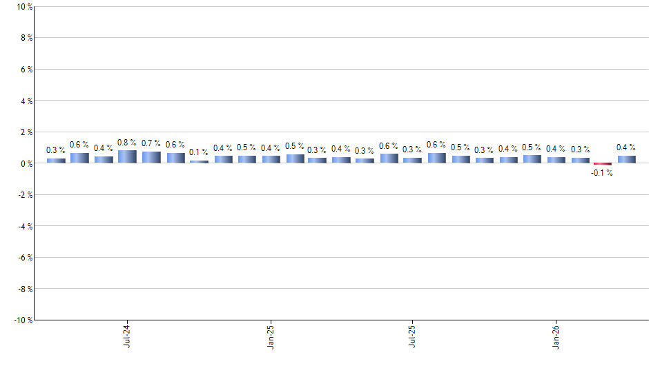HD monthly returns chart