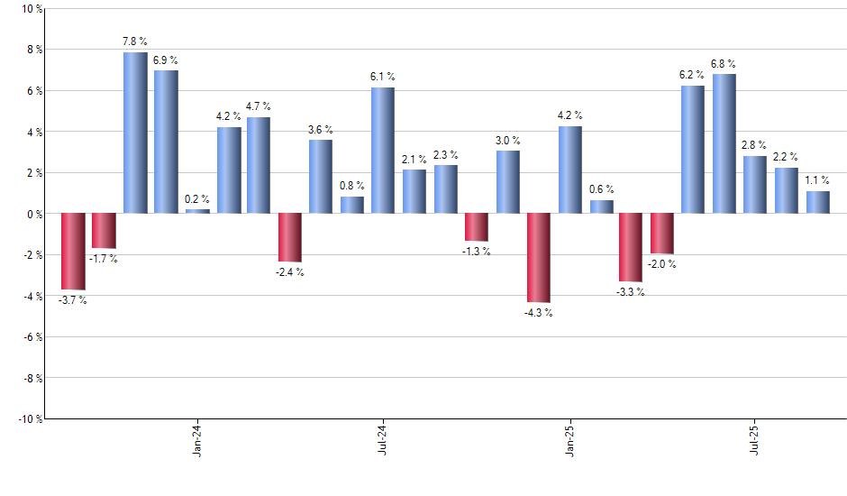 JUSA monthly returns chart