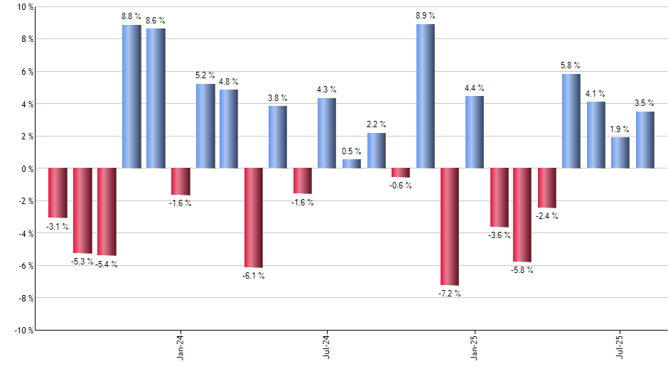 VWO monthly returns chart
