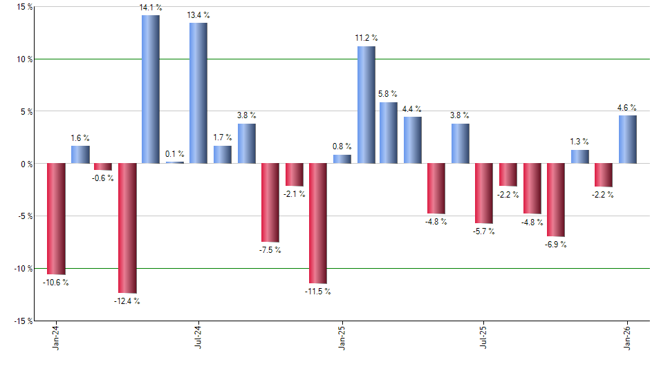 BOXX monthly returns chart