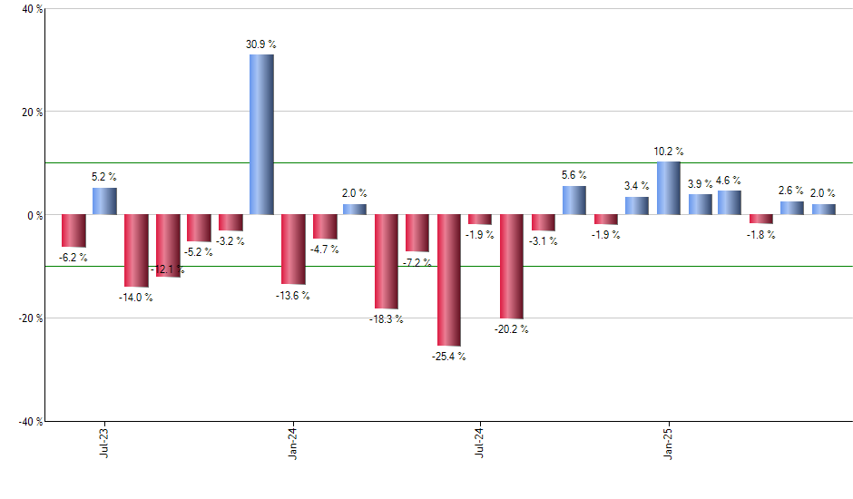 IFV monthly returns chart