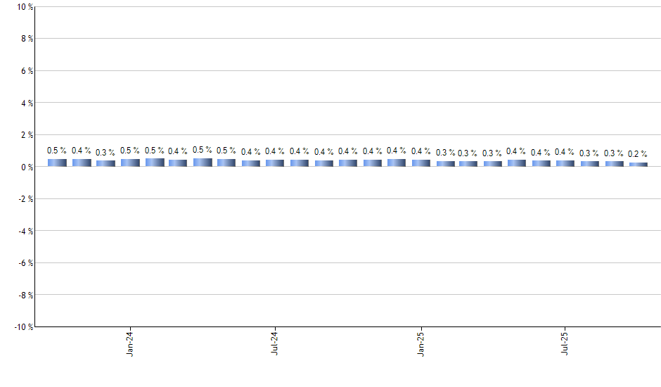 IVV monthly returns chart