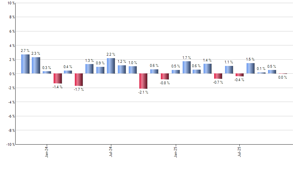 ARGT monthly returns chart