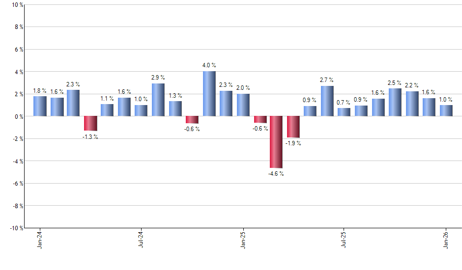 PSTG monthly returns chart