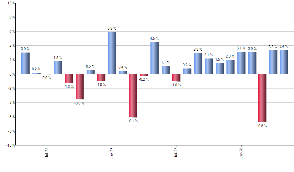 UPS monthly returns chart