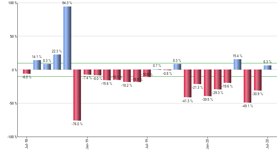 GUNR monthly returns chart