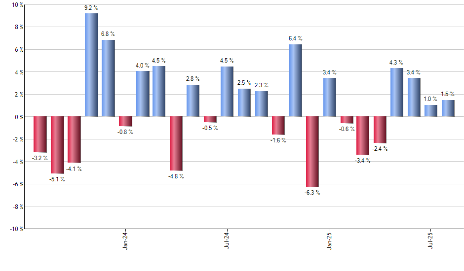 JEPI monthly returns chart