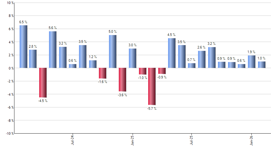 INTF monthly returns chart
