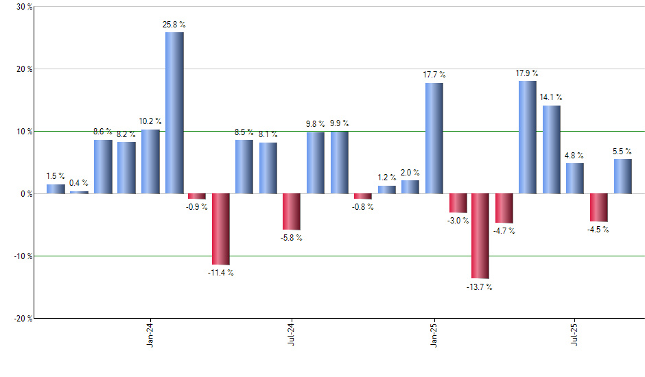 BBRE monthly returns chart