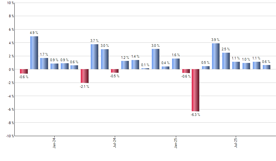 PYPL monthly returns chart