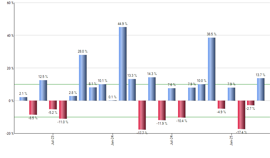 JWN monthly returns chart