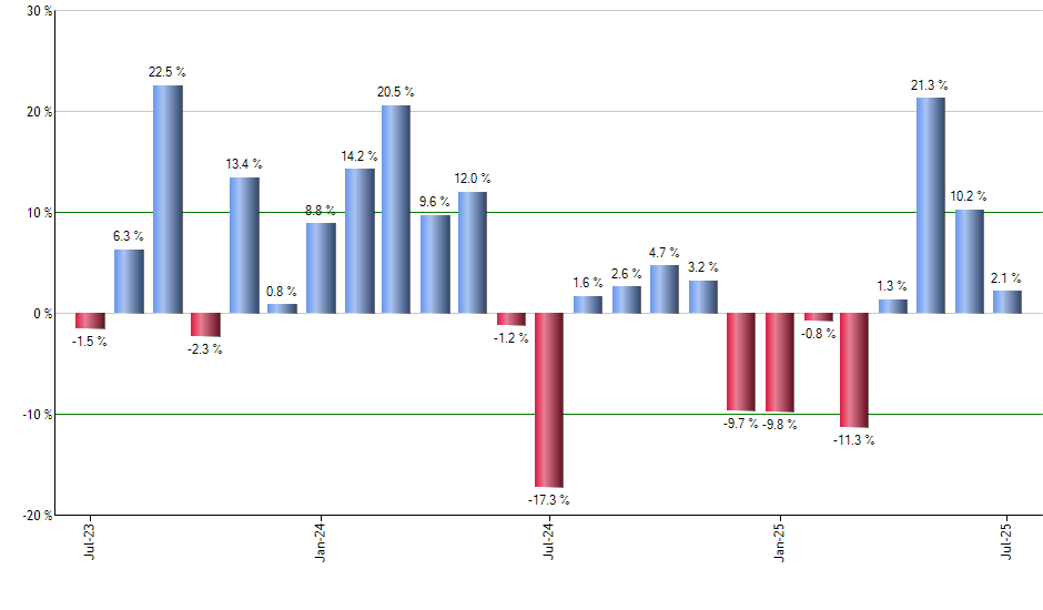 TSM monthly returns chart