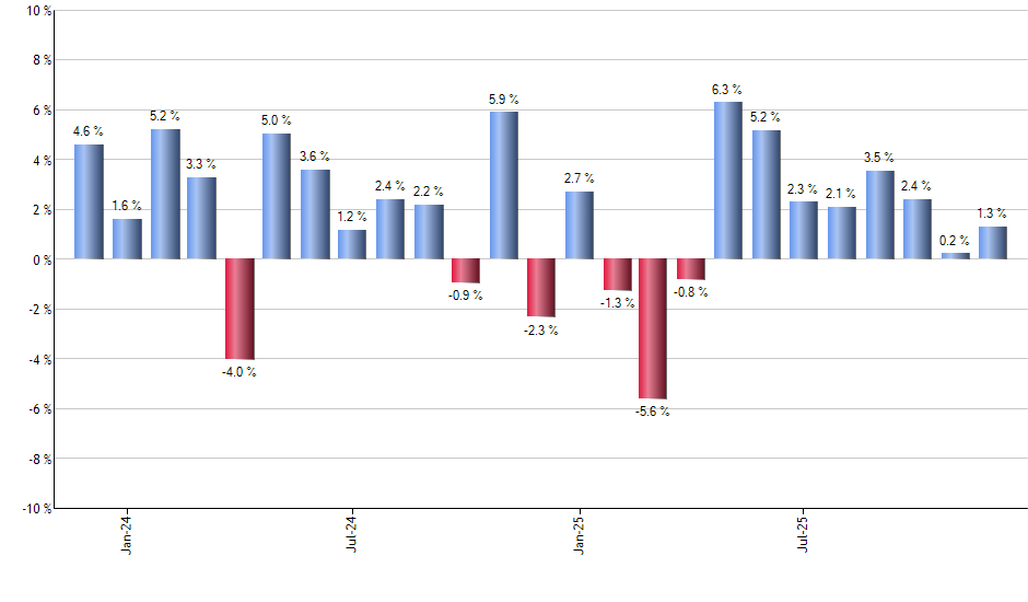 EPI monthly returns chart