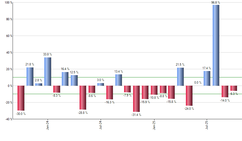 GLD monthly returns chart